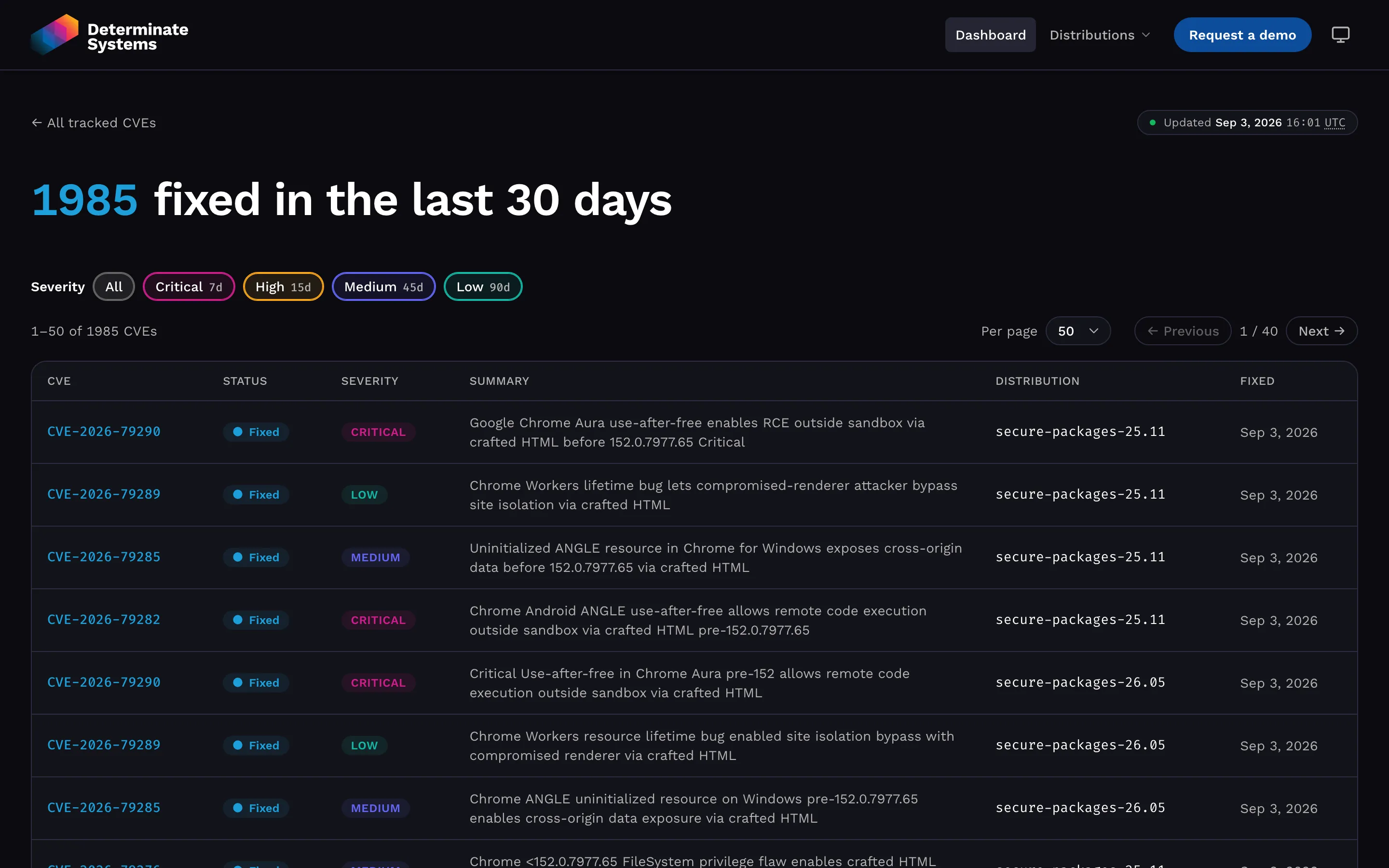 The list page behind the 'fixed in the last 30 days' number: a severity filter above a paginated table of CVEs with columns for CVE, status, severity, summary, distribution, and the date each fix shipped
