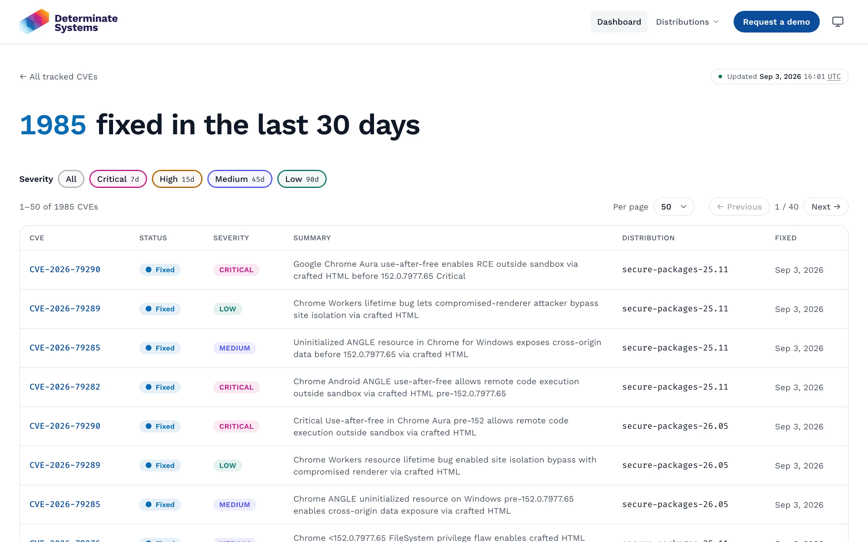 The list page behind the 'fixed in the last 30 days' number: a severity filter above a paginated table of CVEs with columns for CVE, status, severity, summary, distribution, and the date each fix shipped