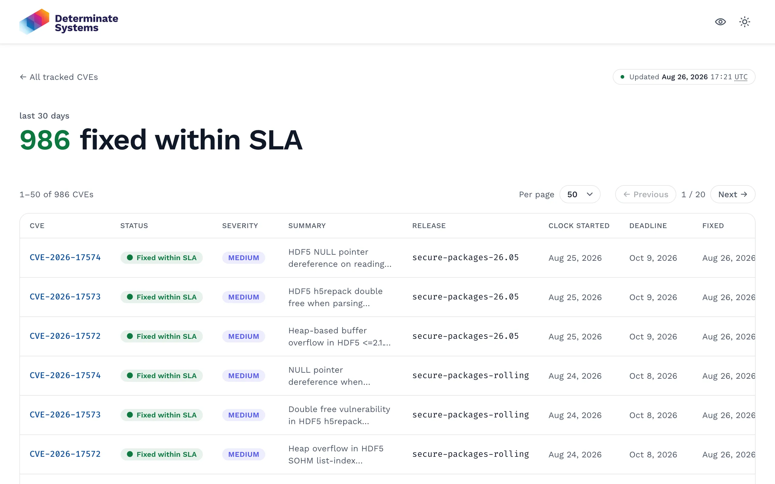The list page behind the 'fixed within SLA' number: a table of CVEs with columns for CVE, status, severity, summary, release, clock started, deadline, fixed, and time to fix