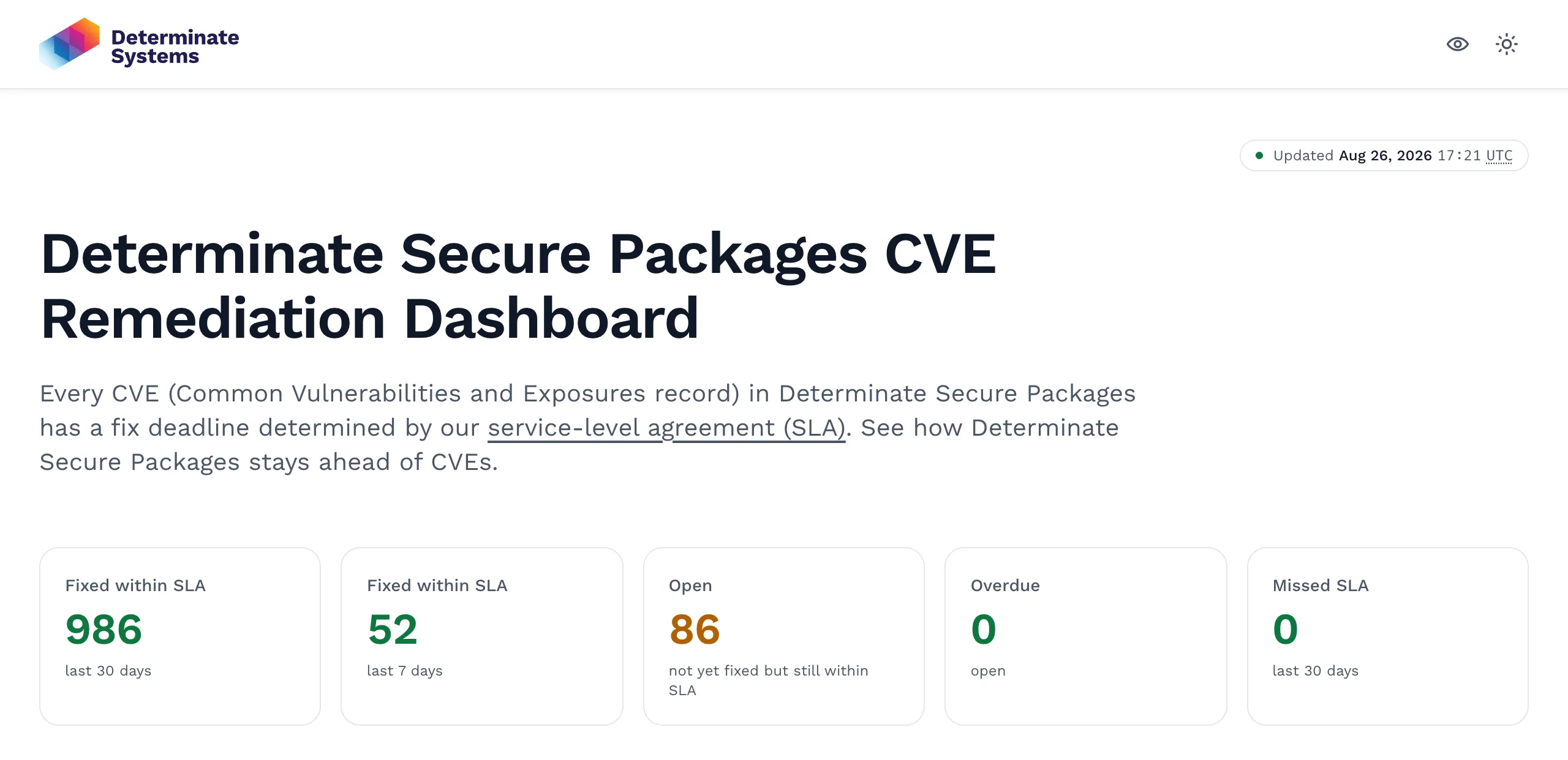 The top of the dashboard: the title, a one-sentence description, and five stat cards reading 986 fixed within SLA in the last 30 days, 52 in the last 7 days, 86 open, 0 overdue, and 0 missed SLA