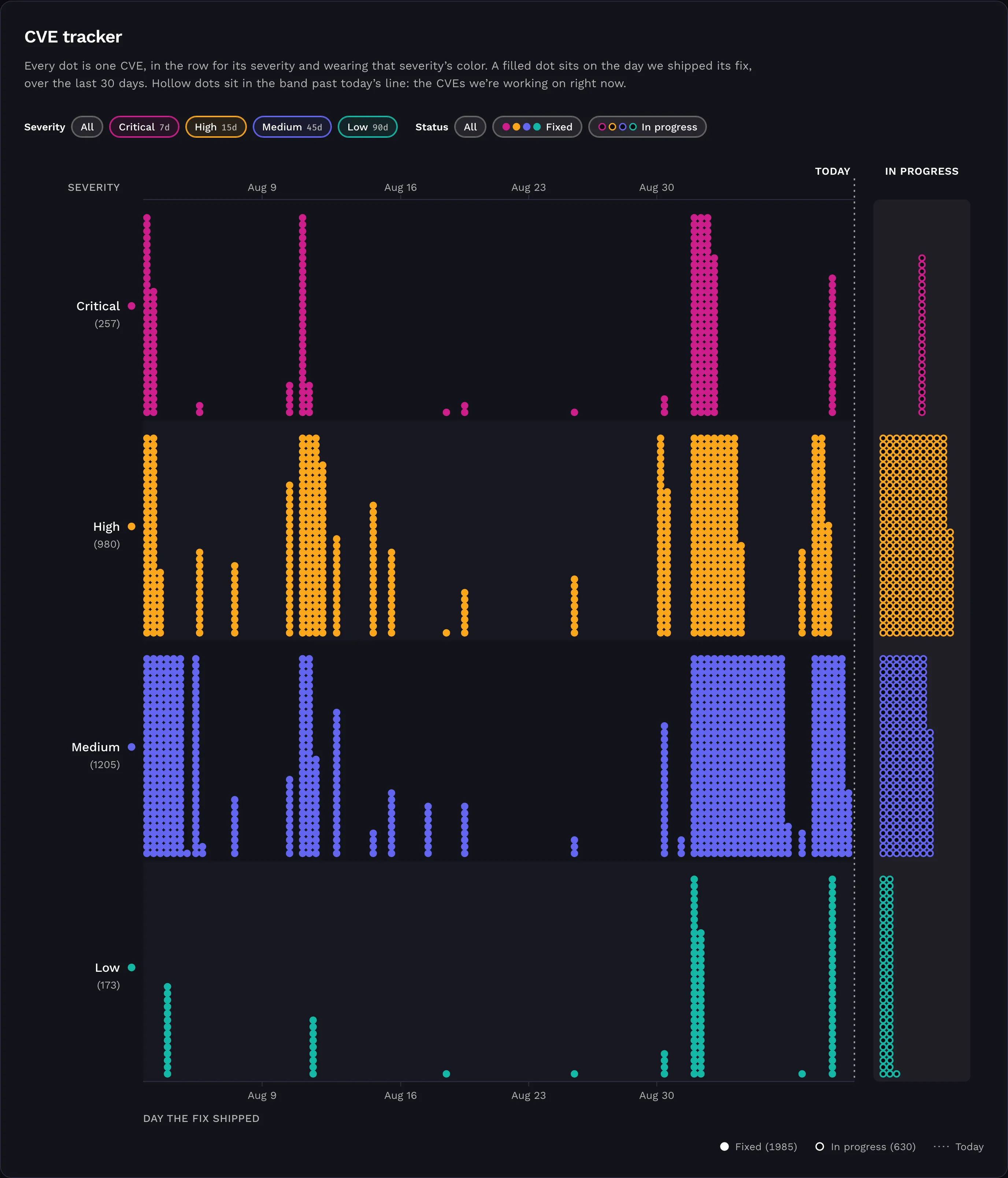 The CVE tracker: four severity lanes stacked vertically, each holding columns of dots in that severity's color, a dotted 'Today' line at the right, and a band past it holding the hollow dots for CVEs in progress