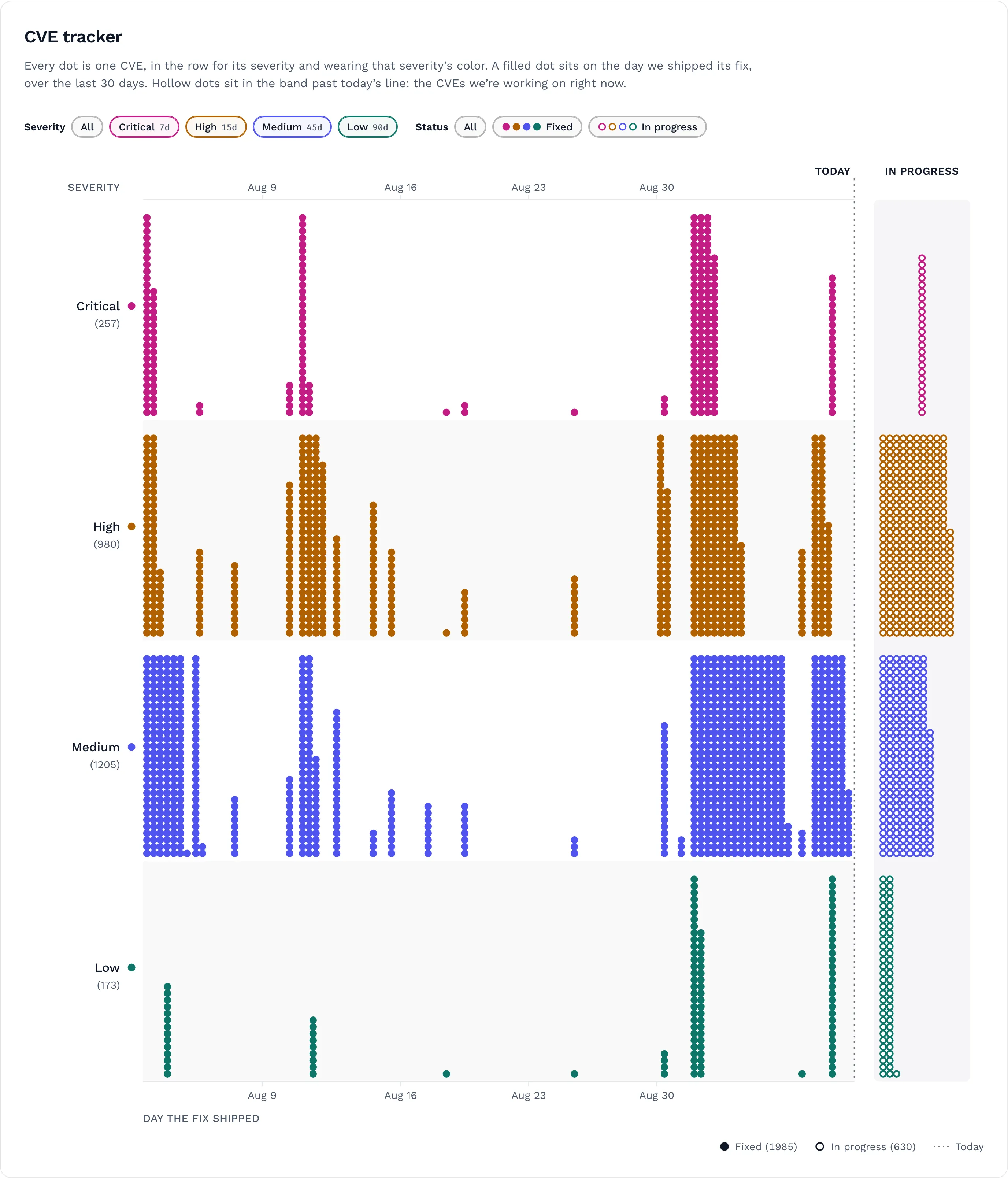 The CVE tracker: four severity lanes stacked vertically, each holding columns of dots in that severity's color, a dotted 'Today' line at the right, and a band past it holding the hollow dots for CVEs in progress