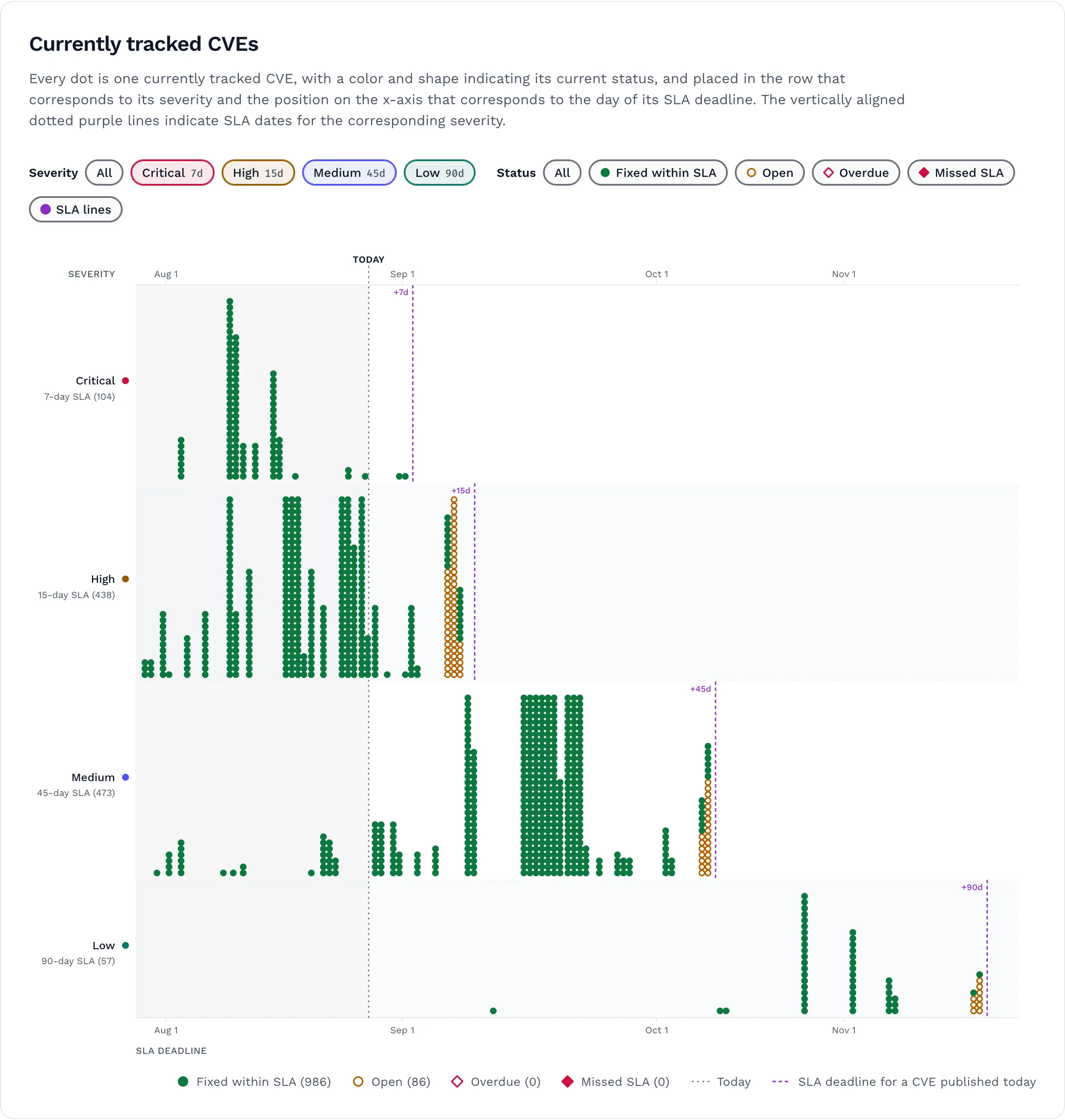 The timeline: four severity lanes stacked vertically, columns of green filled dots for fixed CVEs and hollow yellow dots for open ones, a dotted 'Today' line, and a dashed purple SLA line per lane at 7, 15, 45, and 90 days out