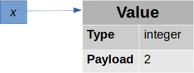 Value of x