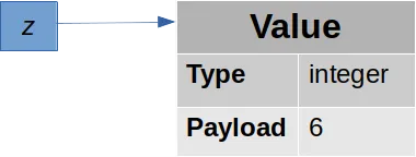 Value of z after the thunk has been forced