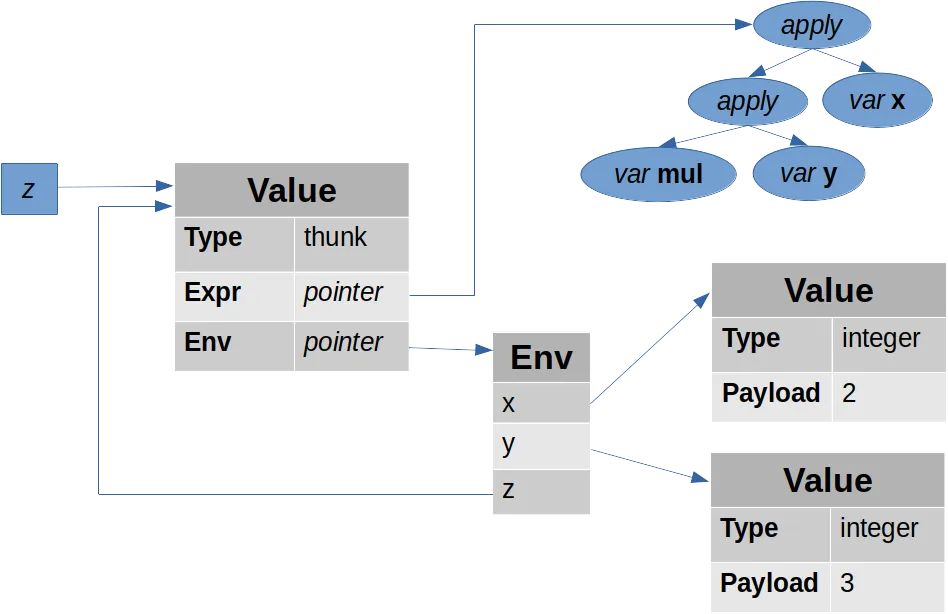 Value of z as a thunk