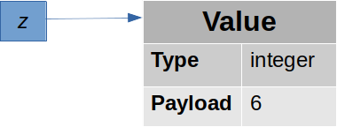Value of z after the thunk has been forced