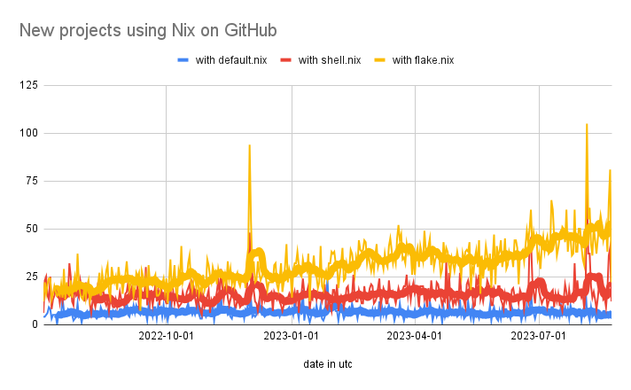 Nix adoption on new projects on GitHub over time, showing a clear rise for flakes and nothing else.